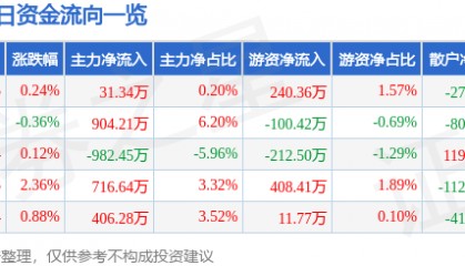 股票行情快报：恒顺醋业（600305）8月25日主力资金净买入31.34万元