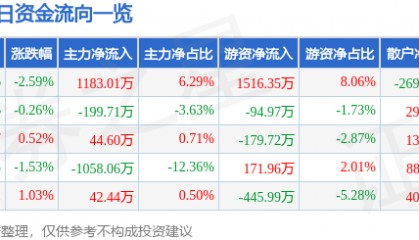 股票行情快报：三木集团（000632）6月13日主力资金净买入1183.01万元