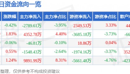 股票行情快报：三一重工（600031）12月27日主力资金净卖出2789.61万元