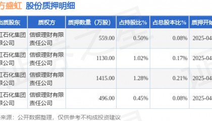 东方盛虹（000301）股东盛虹石化集团有限公司质押3600万股，占总股本0.54%