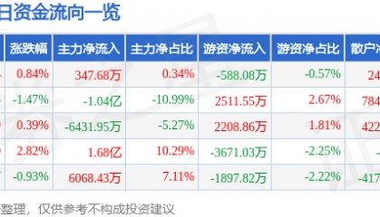 股票行情快报：北方稀土（600111）3月6日主力资金净买入347.68万元