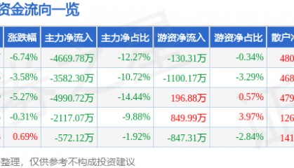 股票行情快报：东方通（300379）1月3日主力资金净卖出4669.78万元