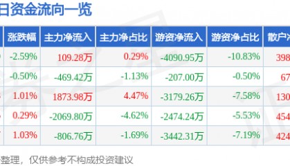 股票行情快报：顺络电子（002138）12月16日主力资金净买入109.28万元