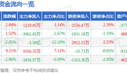股票行情快报：东方通（300379）12月2日主力资金净买入1219.45万元