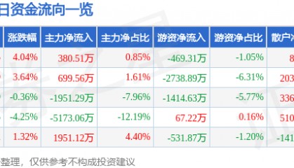 股票行情快报：海立股份（600619）5月6日主力资金净买入380.51万元