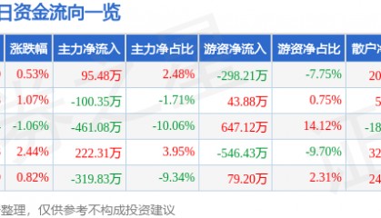 股票行情快报：山西焦化（600740）1月17日主力资金净买入95.48万元