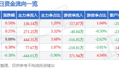 股票行情快报：恒顺醋业（600305）8月18日主力资金净买入136.14万元