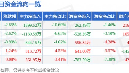 股票行情快报：湖北宜化（000422）1月2日主力资金净卖出1899.52万元