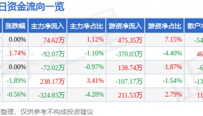 股票行情快报：瑞丰光电（300241）4月2日主力资金净买入74.62万元