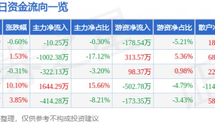 股票行情快报：三木集团（000632）4月15日主力资金净卖出10.25万元