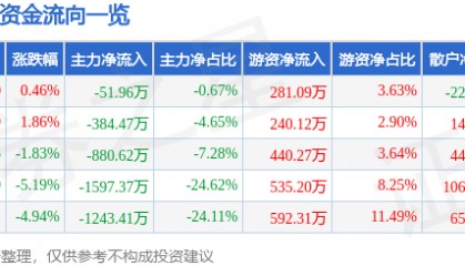 股票行情快报：ST华闻（000793）4月11日主力资金净卖出51.96万元
