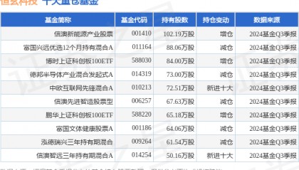 12月23日恒玄科技跌5.49%，信澳新能源产业股票基金重仓该股