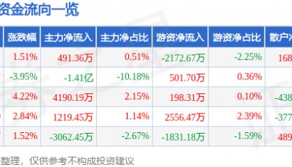股票行情快报：东方通（300379）12月5日主力资金净买入491.36万元