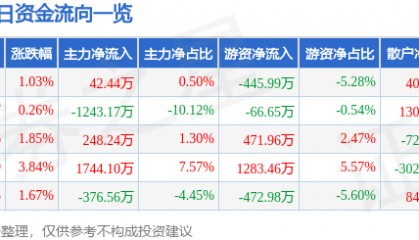 股票行情快报：三木集团（000632）6月9日主力资金净买入42.44万元