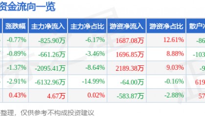 股票行情快报：天士力（600535）6月18日主力资金净卖出825.90万元