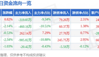 股票行情快报：山西焦化（600740）1月13日主力资金净卖出319.83万元