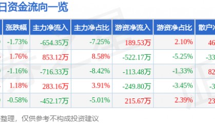 股票行情快报：浙江永强（002489）3月7日主力资金净卖出654.35万元