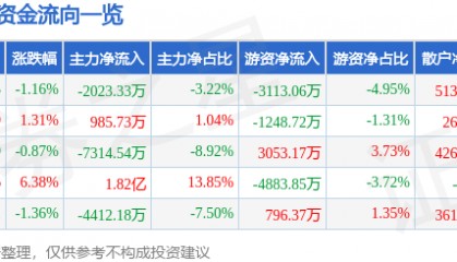 股票行情快报：英维克（002837）7月11日主力资金净卖出2023.33万元