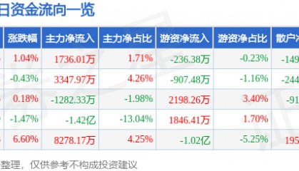 股票行情快报：中国稀土（000831）5月12日主力资金净买入1736.01万元
