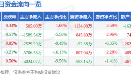 股票行情快报：海立股份（600619）5月14日主力资金净买入505.00万元