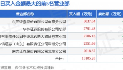 12月16日文峰股份（601010）龙虎榜数据