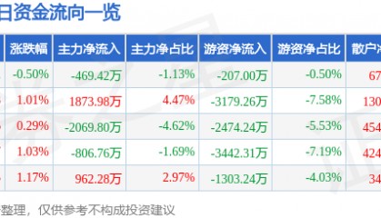 股票行情快报：顺络电子（002138）12月13日主力资金净卖出469.42万元