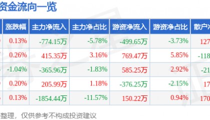 股票行情快报：天士力（600535）5月14日主力资金净卖出774.15万元