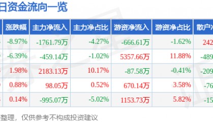股票行情快报：豪迈科技（002595）4月7日主力资金净卖出1761.79万元