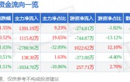 股票行情快报：华联股份（000882）2月25日主力资金净买入1391.19万元
