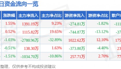 股票行情快报：华联股份（000882）2月25日主力资金净买入1391.19万元