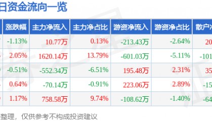 股票行情快报：恒顺醋业（600305）7月25日主力资金净买入10.77万元