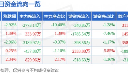 股票行情快报：海立股份（600619）5月30日主力资金净卖出2773.14万元