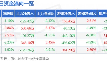 股票行情快报：三木集团（000632）5月28日主力资金净卖出127.42万元
