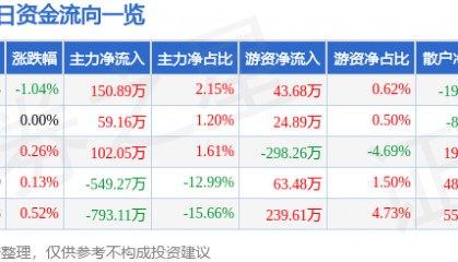 股票行情快报：恒顺醋业（600305）7月15日主力资金净买入150.89万元
