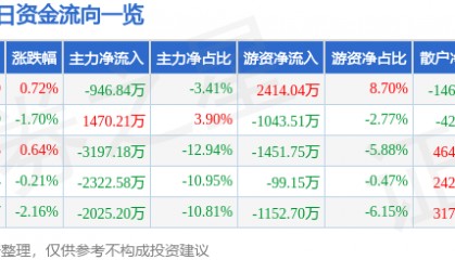 股票行情快报：宁沪高速（600377）12月11日主力资金净卖出946.84万元