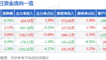 股票行情快报：博汇纸业（600966）11月28日主力资金净买入424.16万元