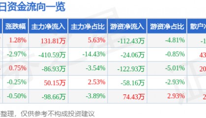 股票行情快报：福建水泥（600802）2月19日主力资金净买入131.81万元