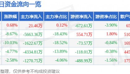 股票行情快报：浙江永强（002489）4月9日主力资金净买入21.46万元