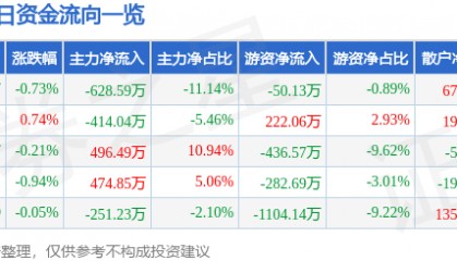 股票行情快报：上海家化（600315）3月28日主力资金净卖出628.59万元