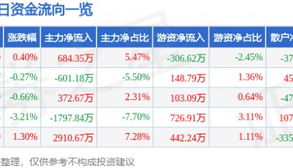 股票行情快报：五矿发展（600058）2月25日主力资金净买入684.35万元