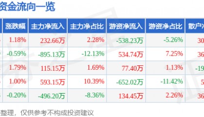 股票行情快报：海伦哲（300201）4月23日主力资金净买入232.66万元