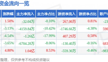 股票行情快报：东方通（300379）12月18日主力资金净卖出32.04万元