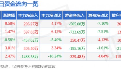 股票行情快报：华天酒店（000428）11月29日主力资金净买入296.27万元