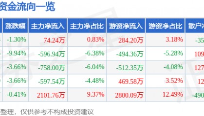 股票行情快报：雪迪龙（002658）4月8日主力资金净买入74.24万元