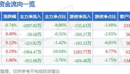 股票行情快报：天士力（600535）7月23日主力资金净卖出2097.82万元