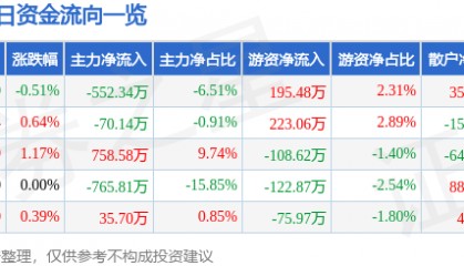股票行情快报：恒顺醋业（600305）7月23日主力资金净卖出552.34万元