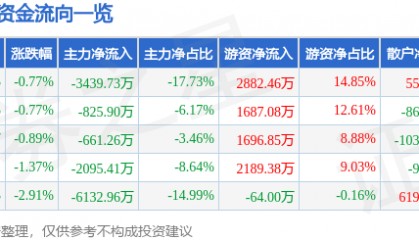 股票行情快报：天士力（600535）6月19日主力资金净卖出3439.73万元