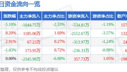 股票行情快报：海南高速（000886）2月28日主力资金净卖出1044.75万元
