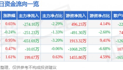 股票行情快报：豪迈科技（002595）3月27日主力资金净卖出274.10万元