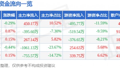 股票行情快报：雪迪龙（002658）2月25日主力资金净买入450.17万元